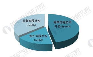软件外包行业 市场规模持续扩张，离岸信息技术外包引领增长